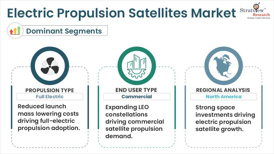 electric propulsion satellites market segments